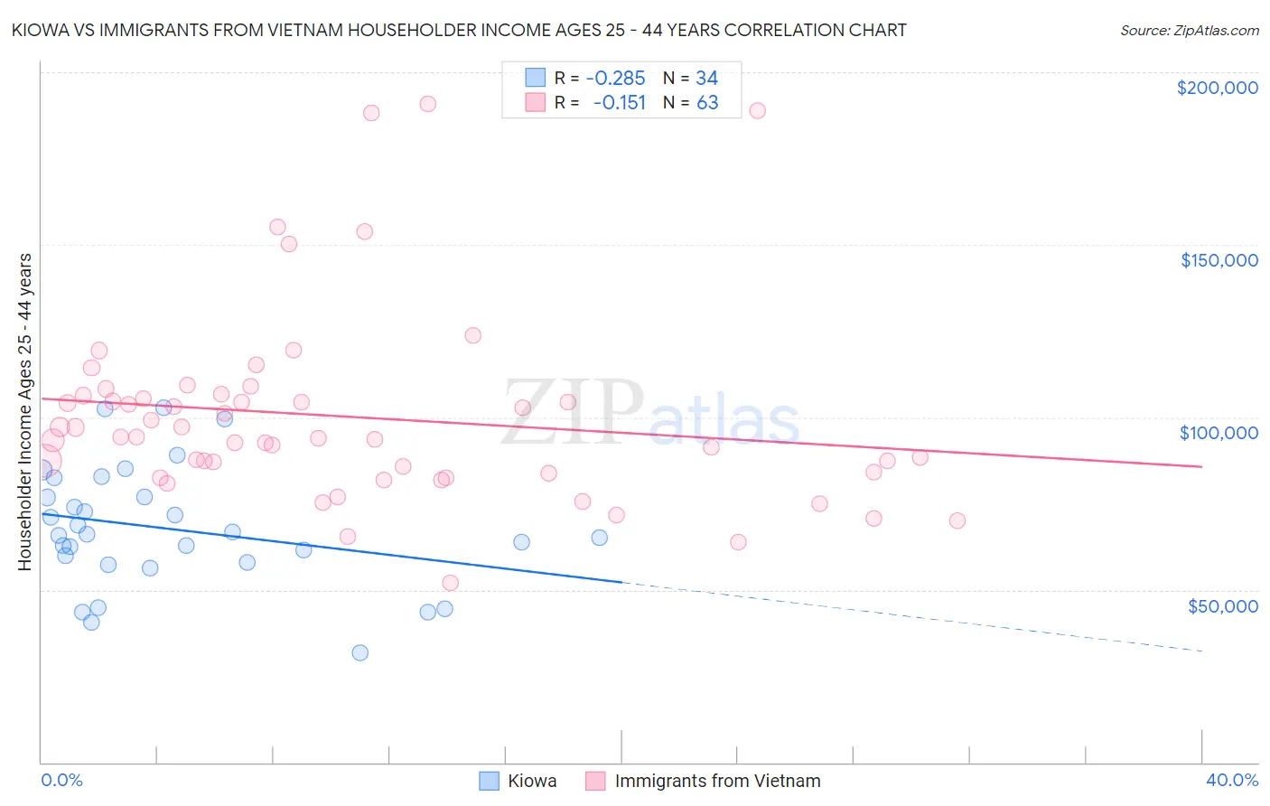 Kiowa vs Immigrants from Vietnam Householder Income Ages 25 - 44 years