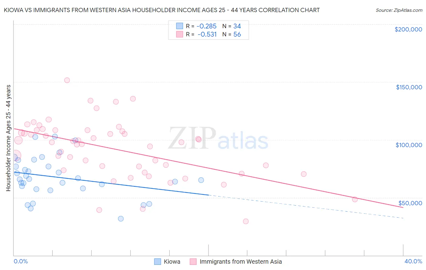 Kiowa vs Immigrants from Western Asia Householder Income Ages 25 - 44 years