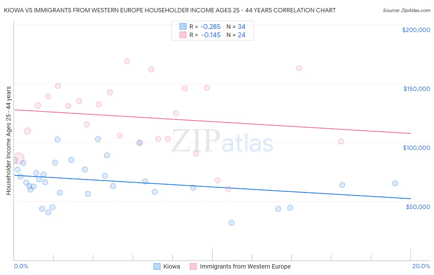 Kiowa vs Immigrants from Western Europe Householder Income Ages 25 - 44 years