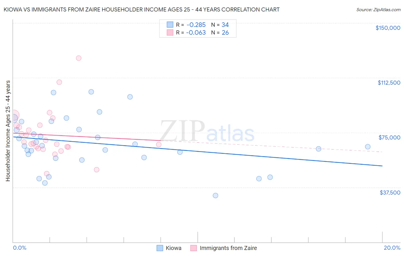 Kiowa vs Immigrants from Zaire Householder Income Ages 25 - 44 years