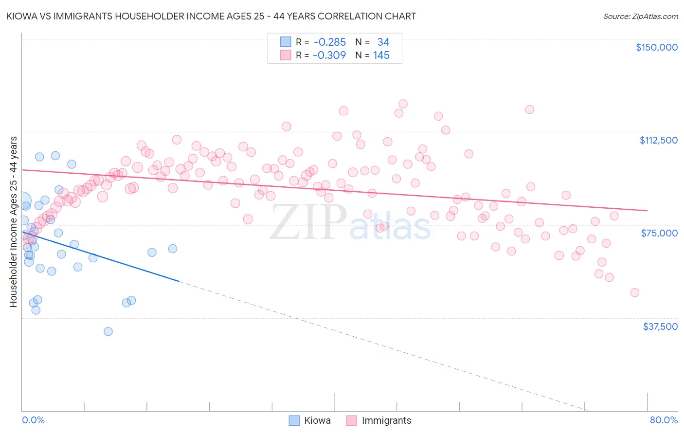 Kiowa vs Immigrants Householder Income Ages 25 - 44 years