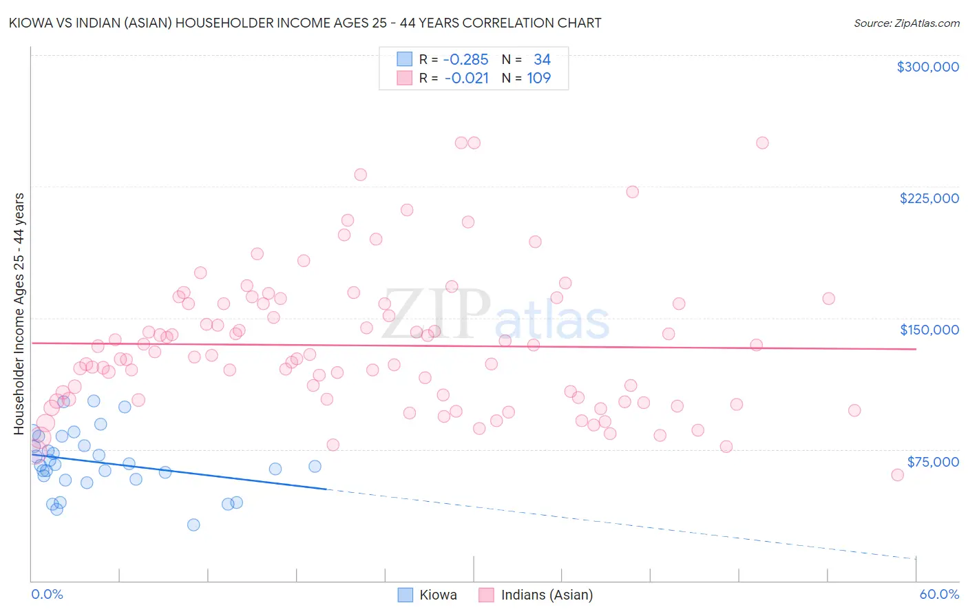 Kiowa vs Indian (Asian) Householder Income Ages 25 - 44 years