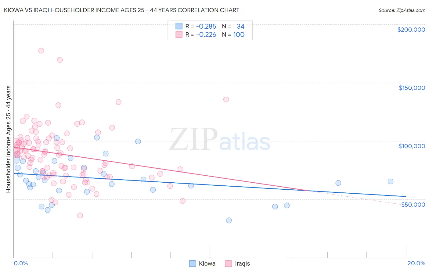 Kiowa vs Iraqi Householder Income Ages 25 - 44 years