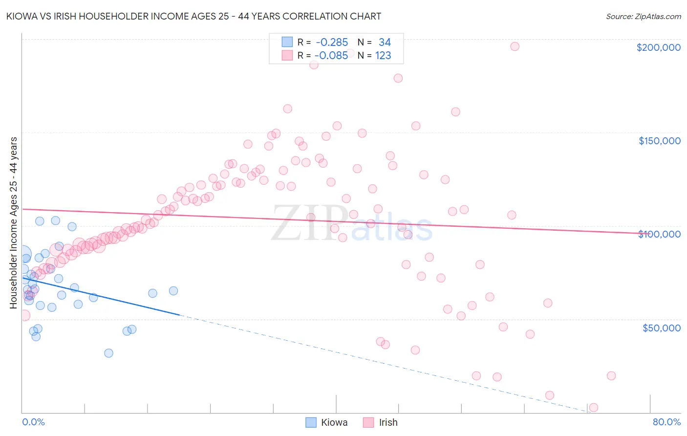 Kiowa vs Irish Householder Income Ages 25 - 44 years
