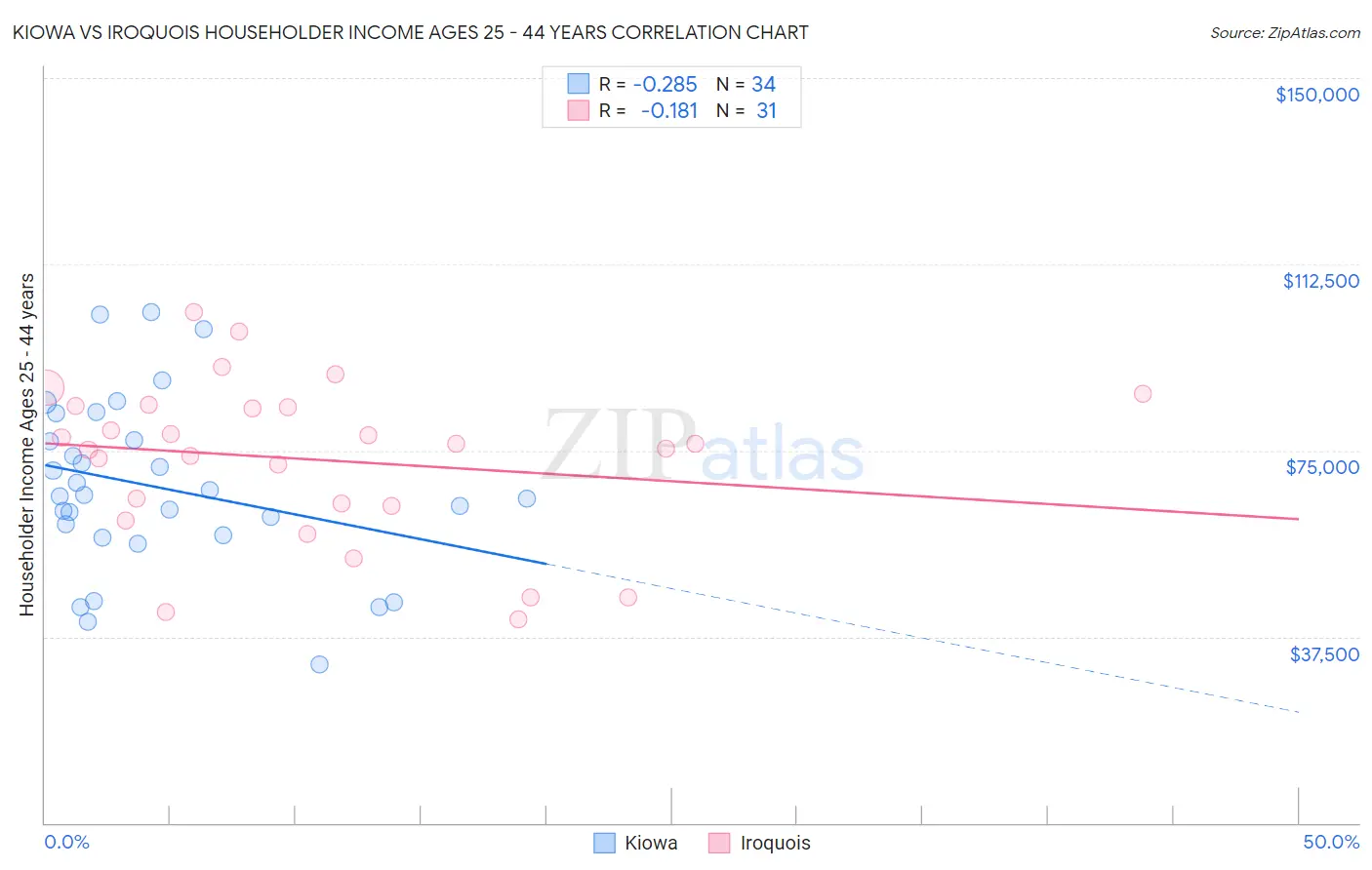 Kiowa vs Iroquois Householder Income Ages 25 - 44 years