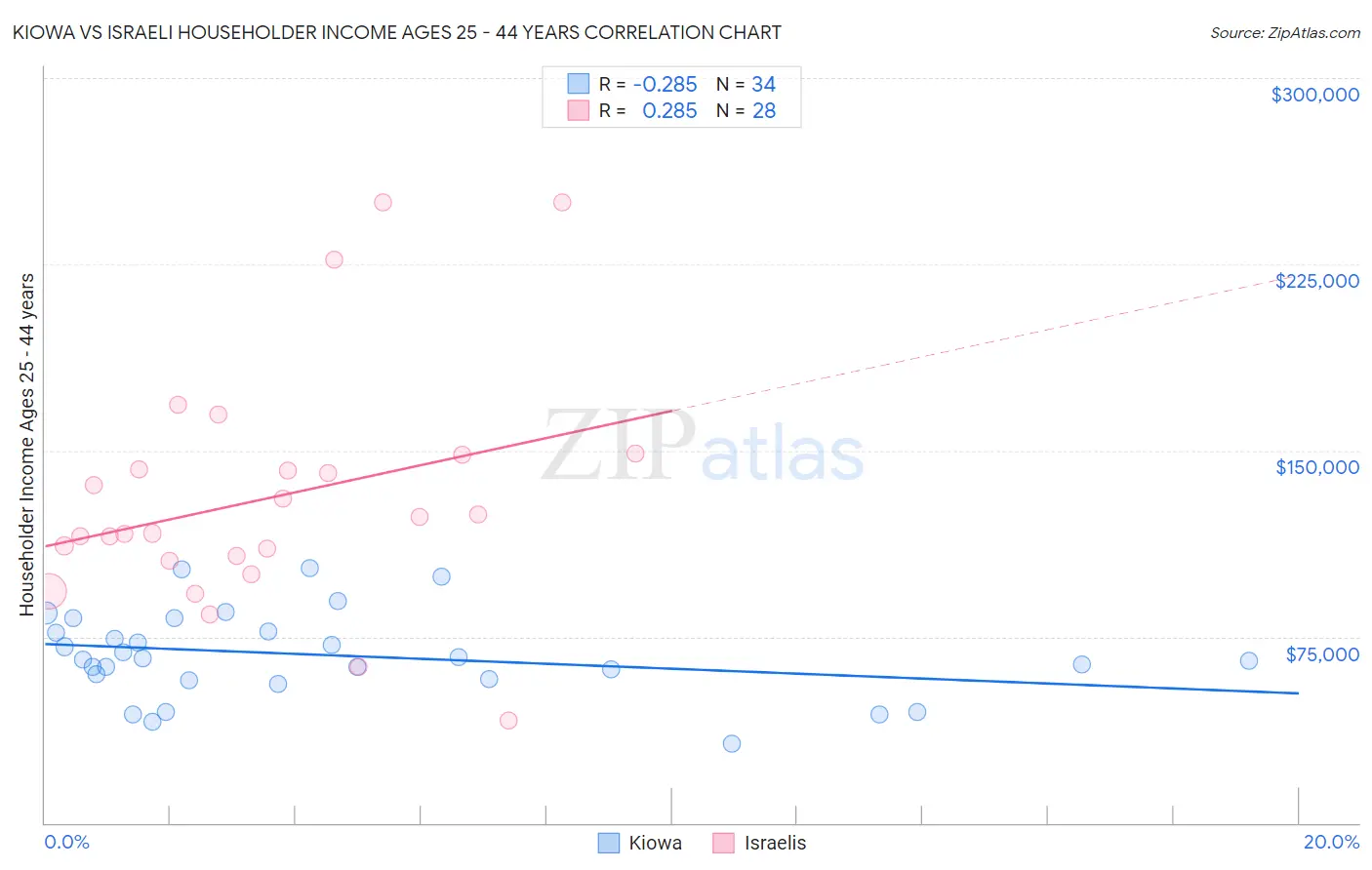 Kiowa vs Israeli Householder Income Ages 25 - 44 years