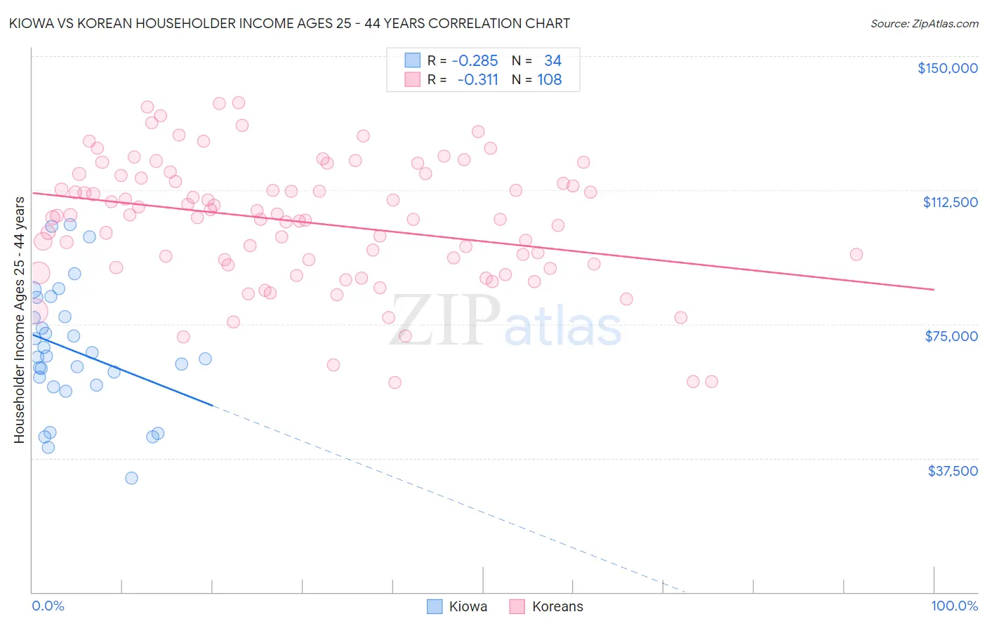 Kiowa vs Korean Householder Income Ages 25 - 44 years