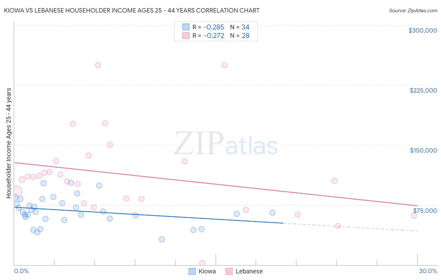 Kiowa vs Lebanese Householder Income Ages 25 - 44 years