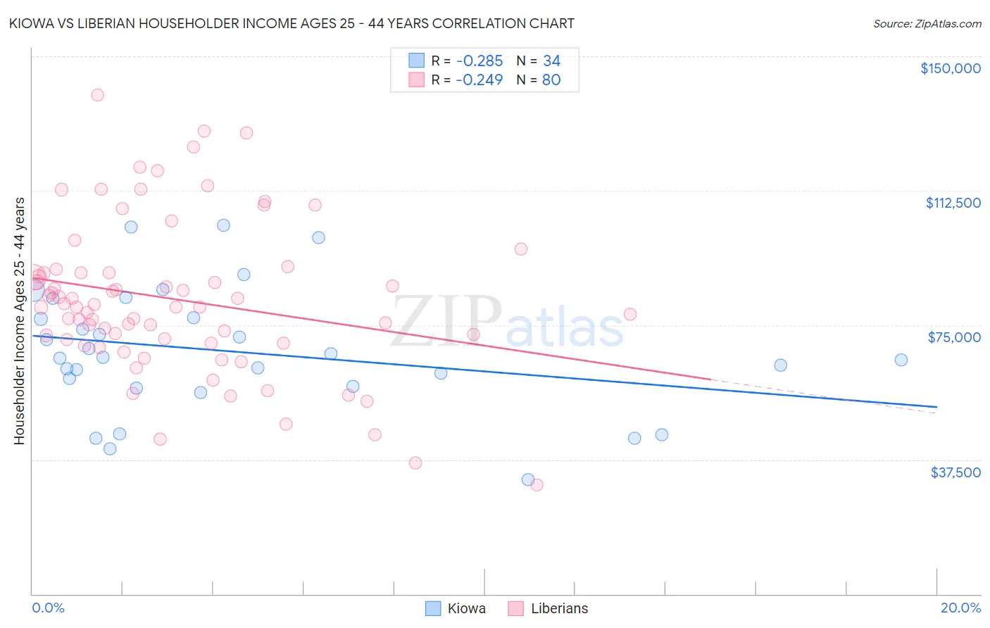 Kiowa vs Liberian Householder Income Ages 25 - 44 years
