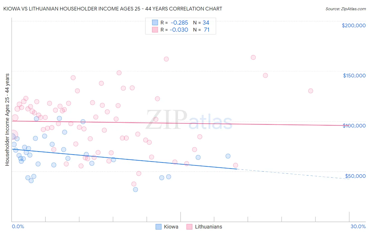 Kiowa vs Lithuanian Householder Income Ages 25 - 44 years