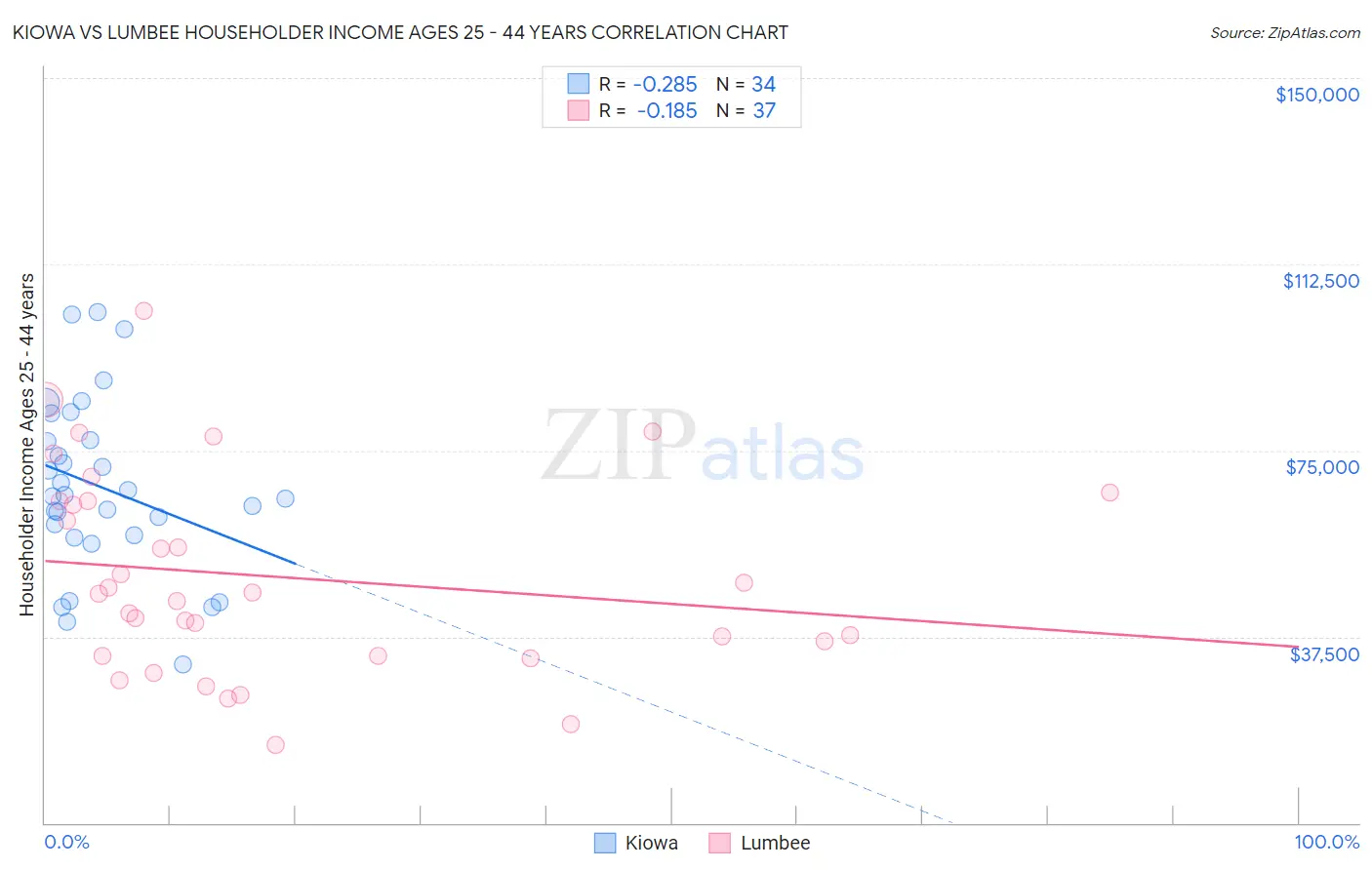 Kiowa vs Lumbee Householder Income Ages 25 - 44 years