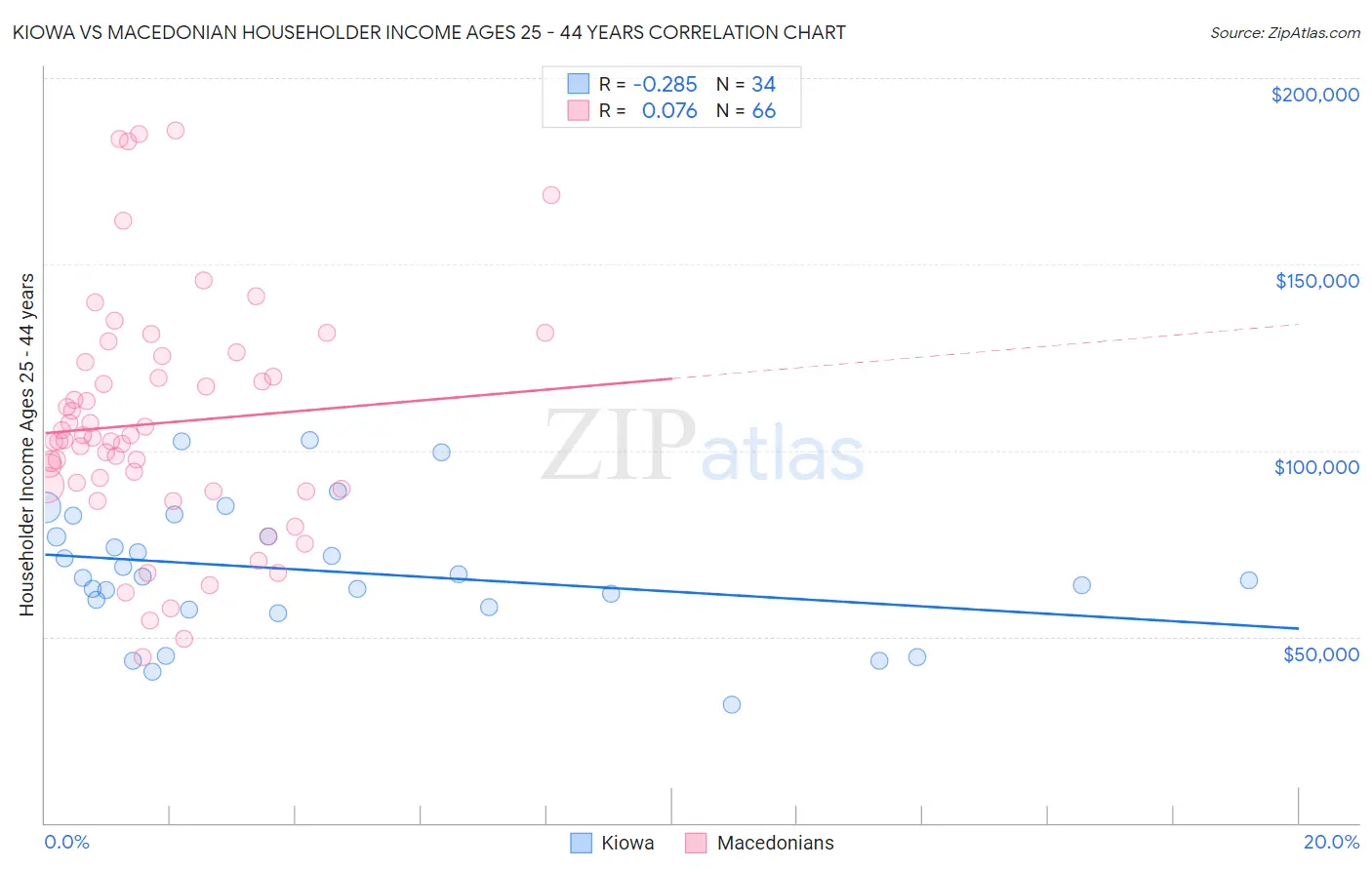Kiowa vs Macedonian Householder Income Ages 25 - 44 years