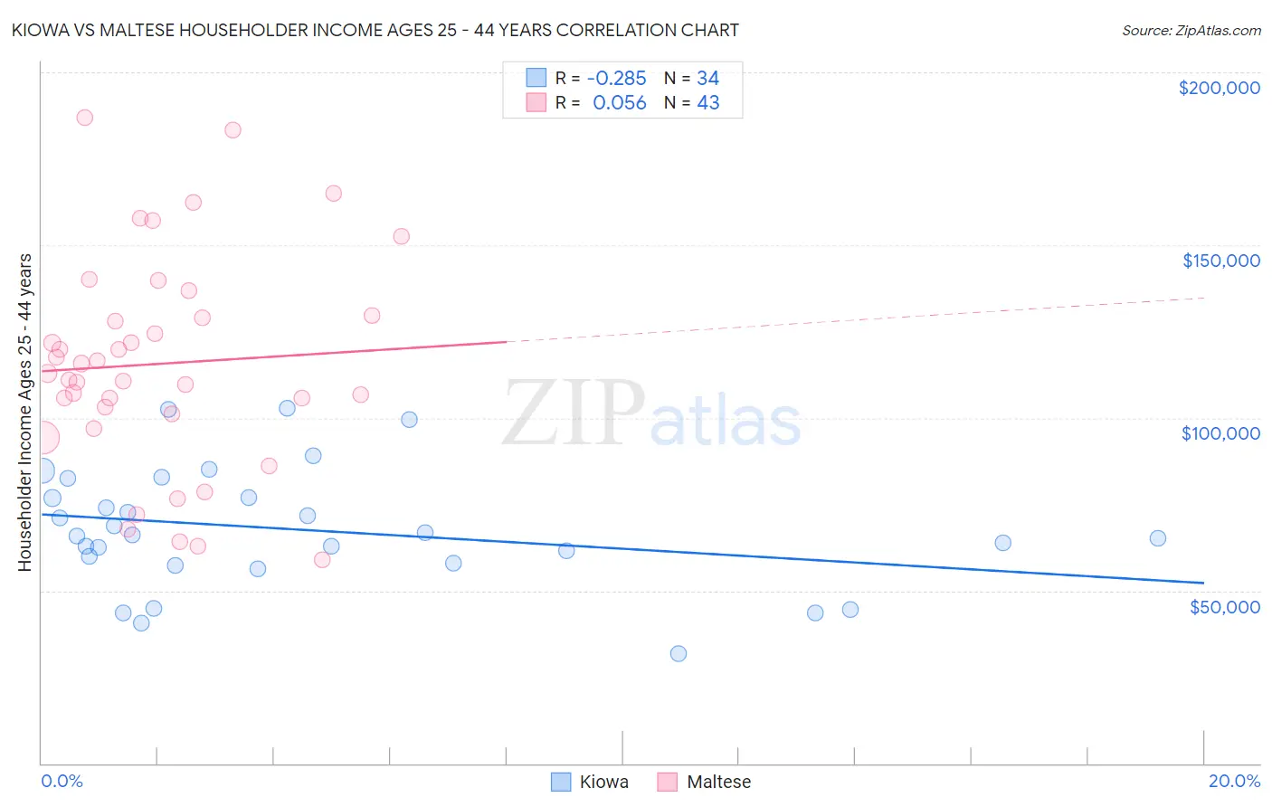 Kiowa vs Maltese Householder Income Ages 25 - 44 years