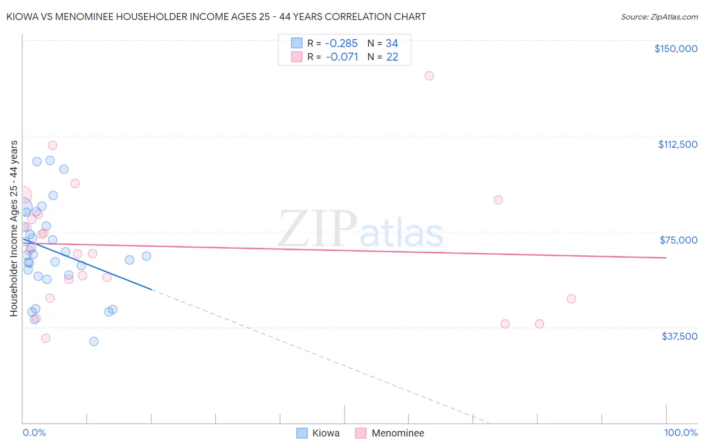 Kiowa vs Menominee Householder Income Ages 25 - 44 years