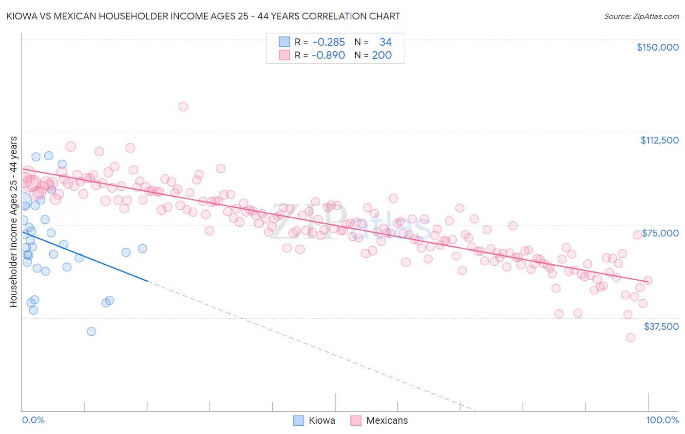 Kiowa vs Mexican Householder Income Ages 25 - 44 years