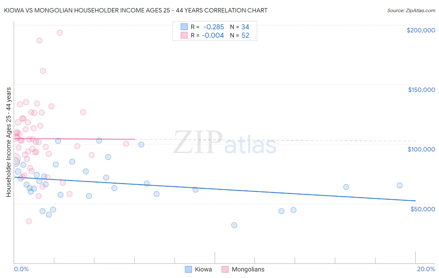 Kiowa vs Mongolian Householder Income Ages 25 - 44 years