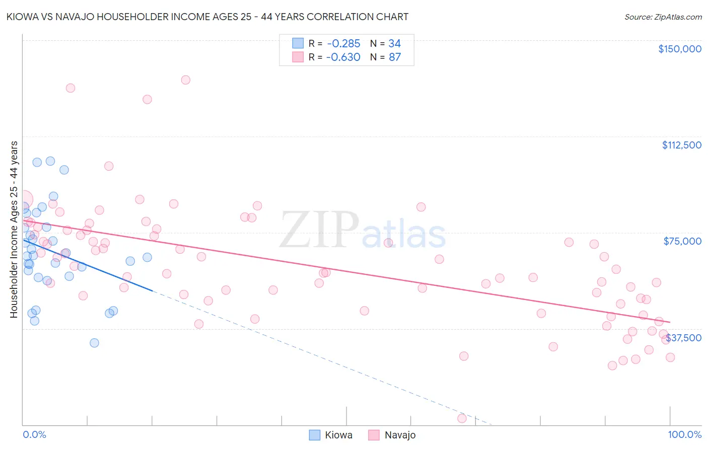 Kiowa vs Navajo Householder Income Ages 25 - 44 years