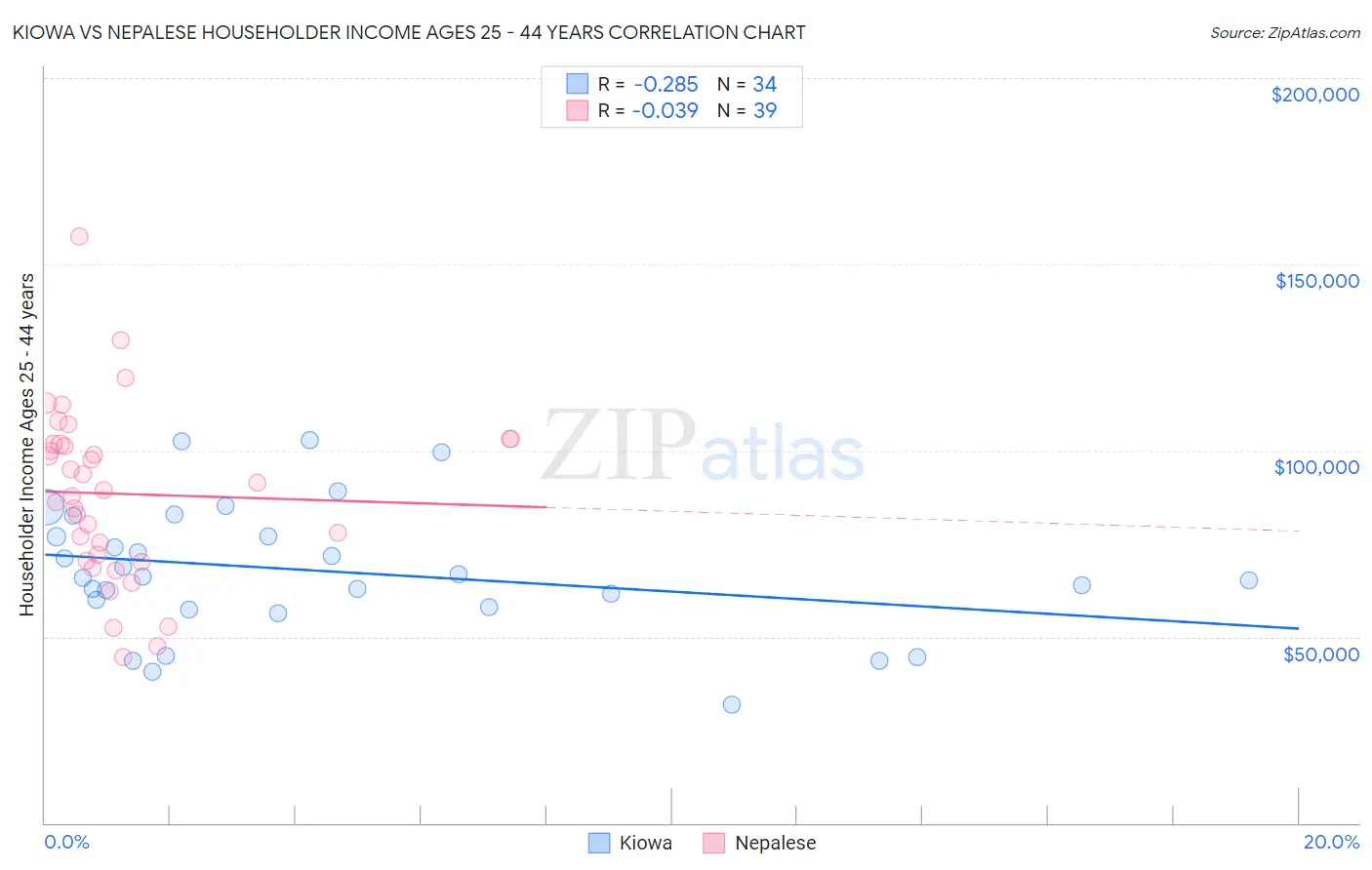 Kiowa vs Nepalese Householder Income Ages 25 - 44 years