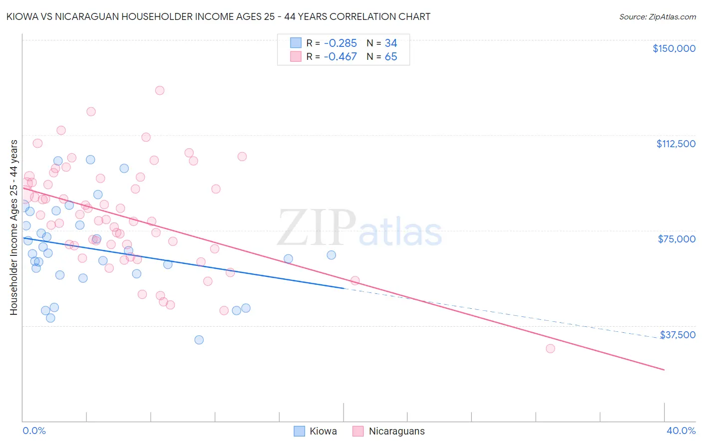 Kiowa vs Nicaraguan Householder Income Ages 25 - 44 years