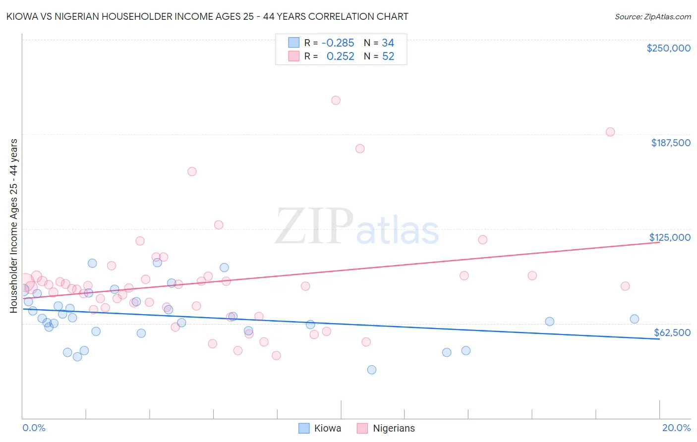 Kiowa vs Nigerian Householder Income Ages 25 - 44 years
