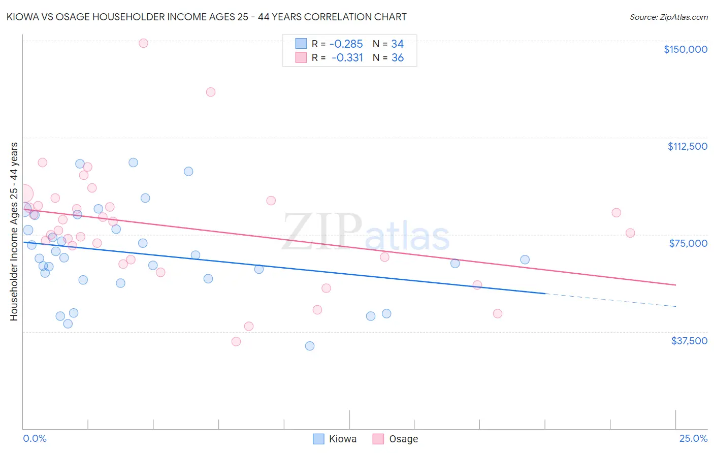 Kiowa vs Osage Householder Income Ages 25 - 44 years