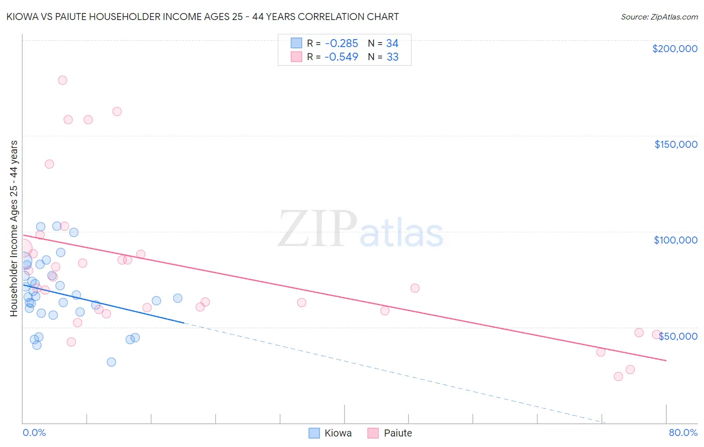Kiowa vs Paiute Householder Income Ages 25 - 44 years