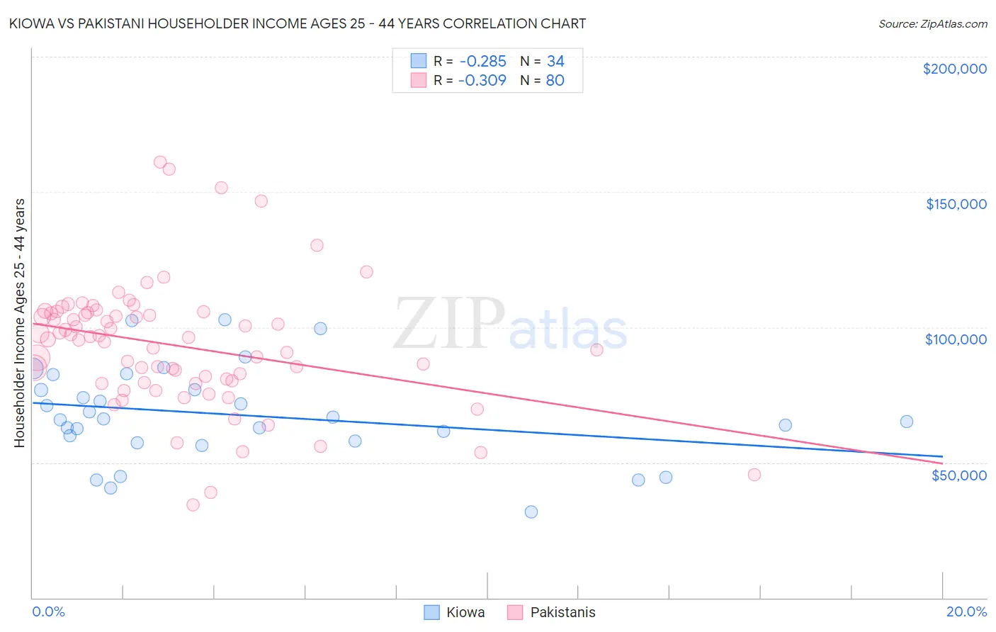 Kiowa vs Pakistani Householder Income Ages 25 - 44 years