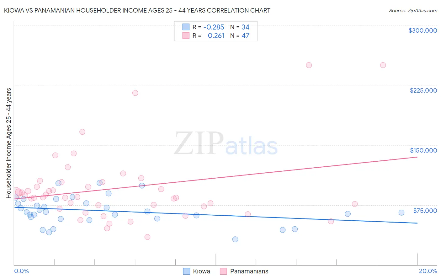Kiowa vs Panamanian Householder Income Ages 25 - 44 years