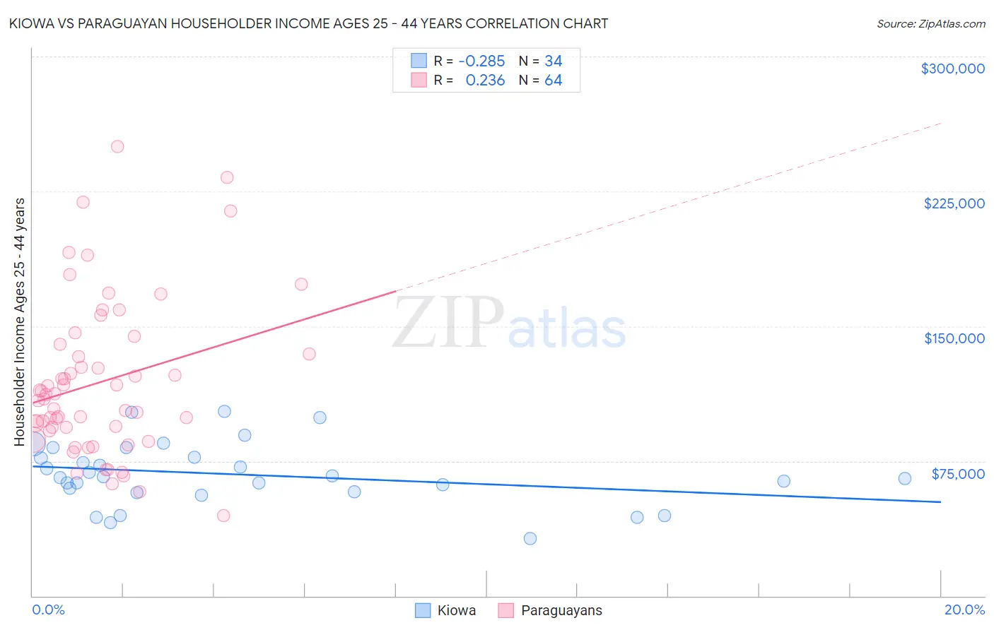 Kiowa vs Paraguayan Householder Income Ages 25 - 44 years