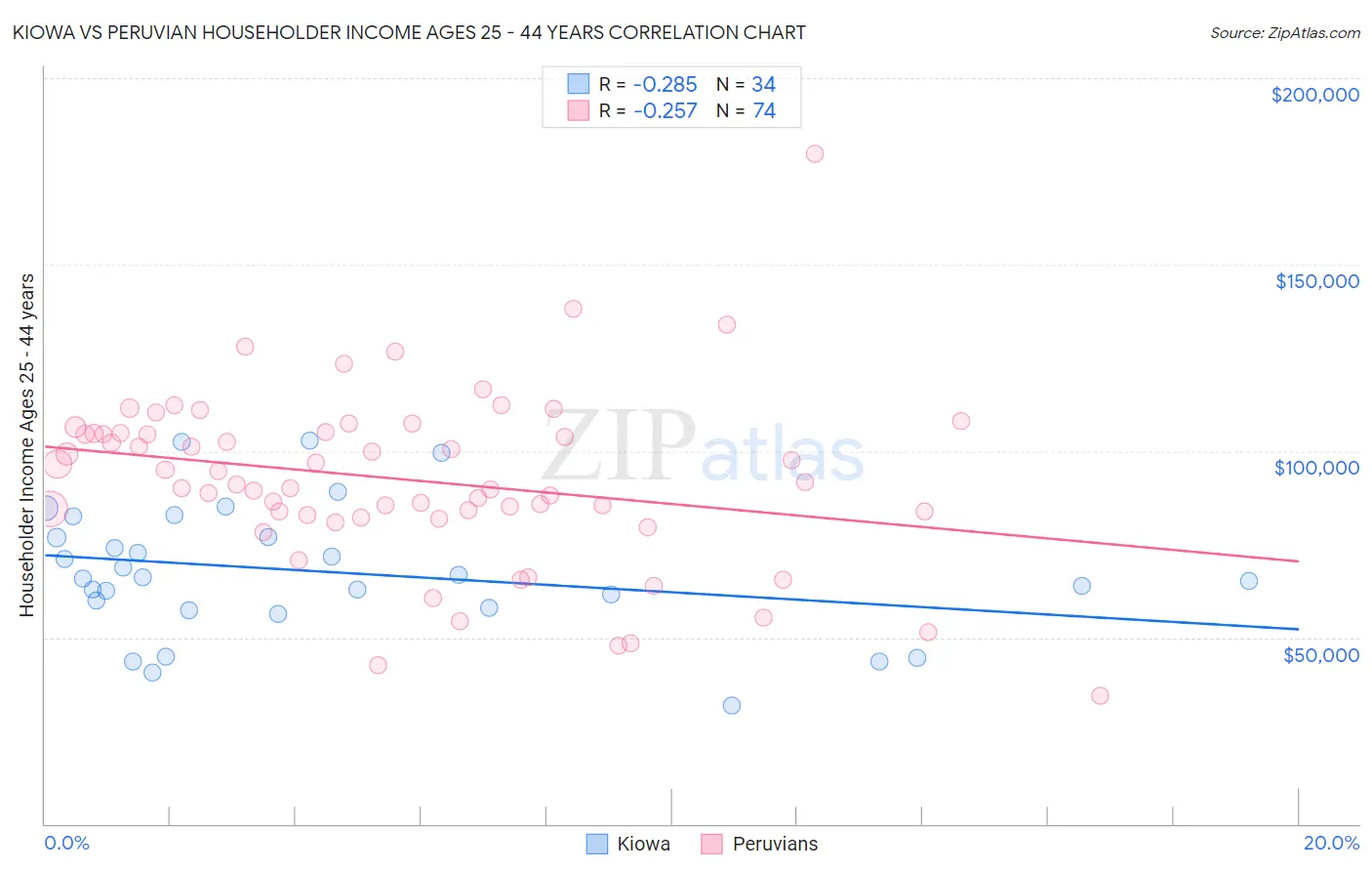 Kiowa vs Peruvian Householder Income Ages 25 - 44 years