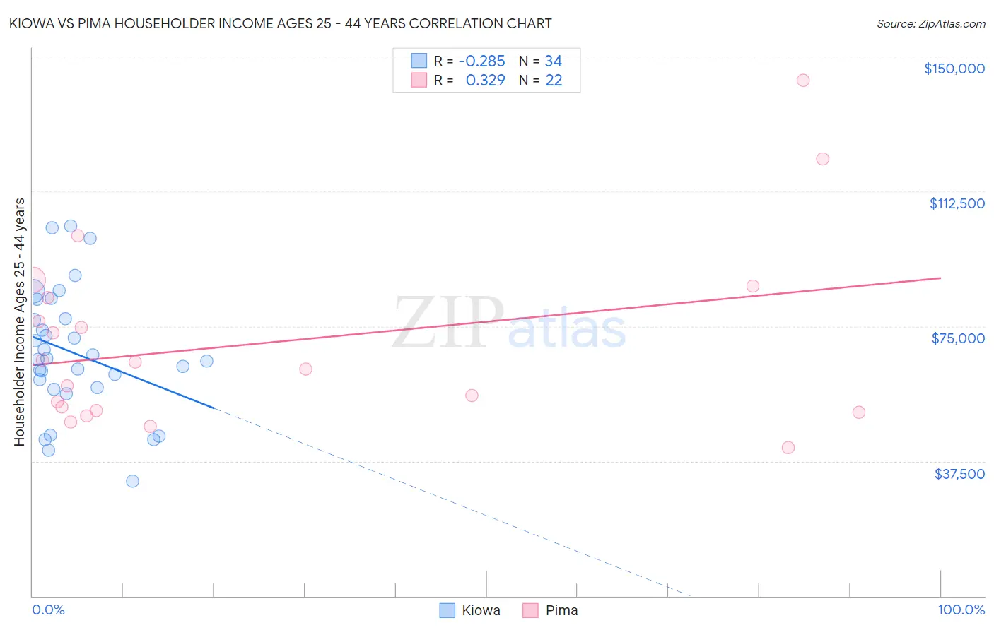 Kiowa vs Pima Householder Income Ages 25 - 44 years