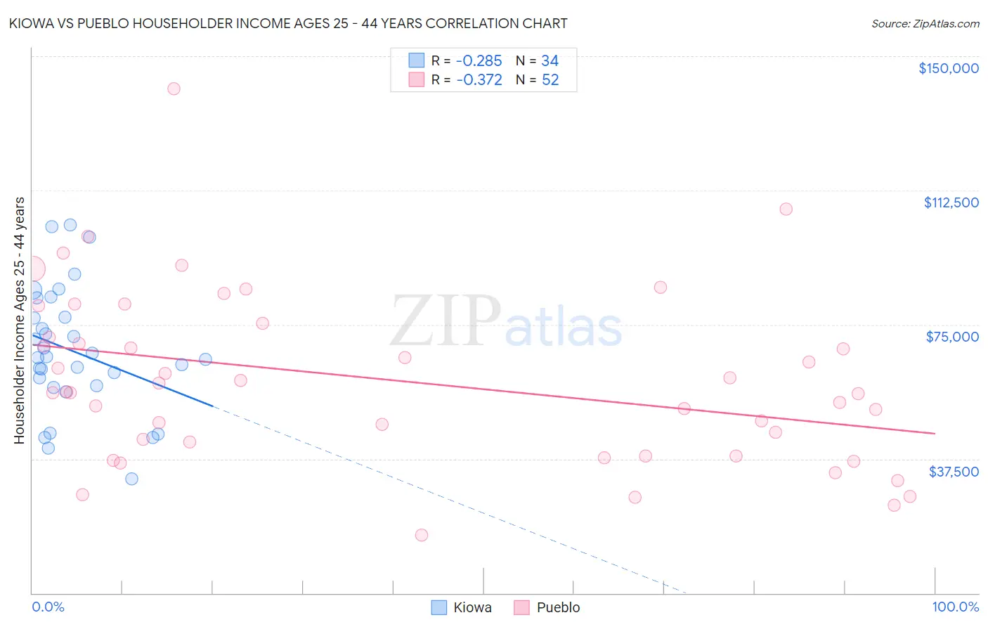 Kiowa vs Pueblo Householder Income Ages 25 - 44 years