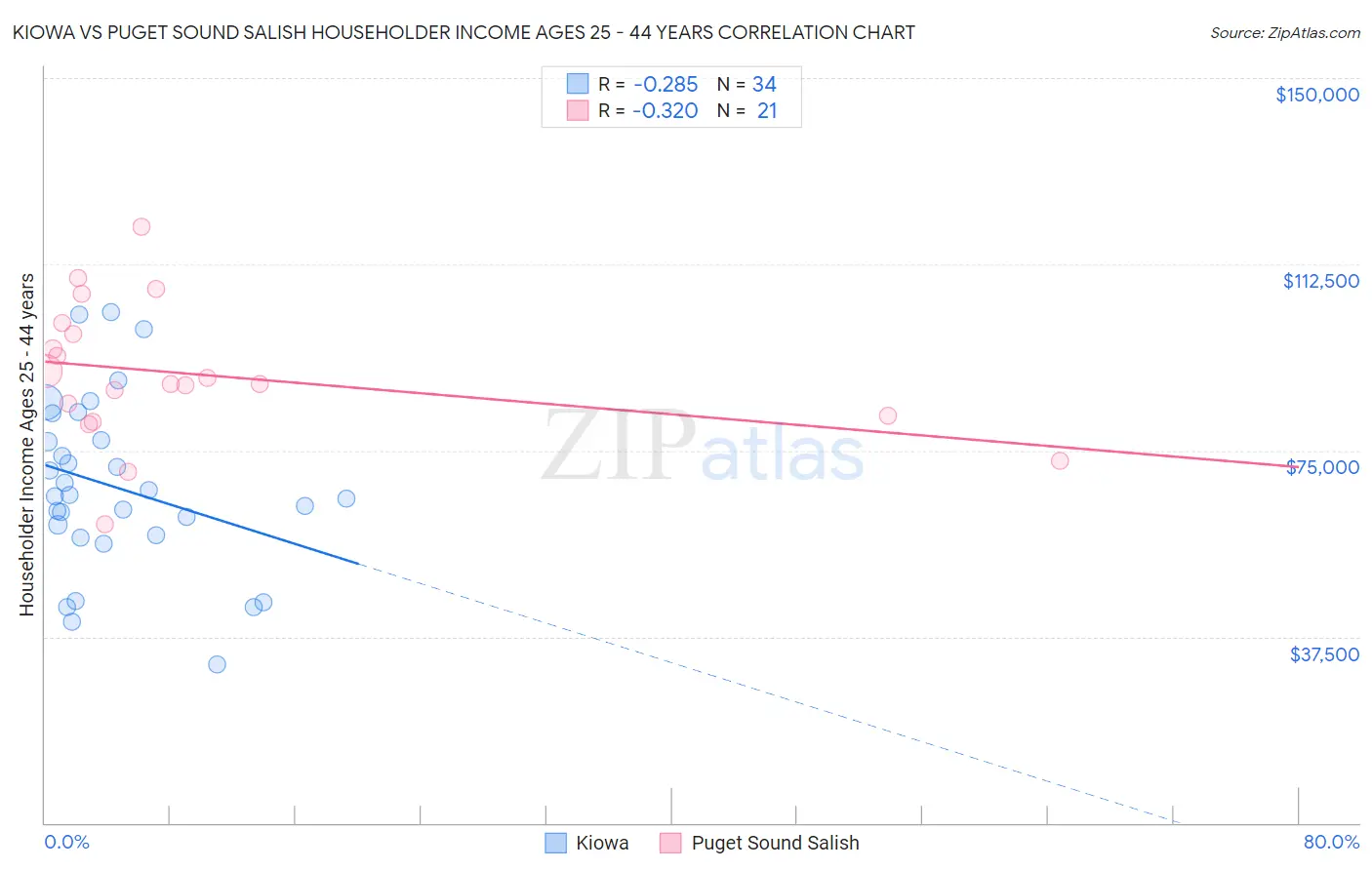 Kiowa vs Puget Sound Salish Householder Income Ages 25 - 44 years