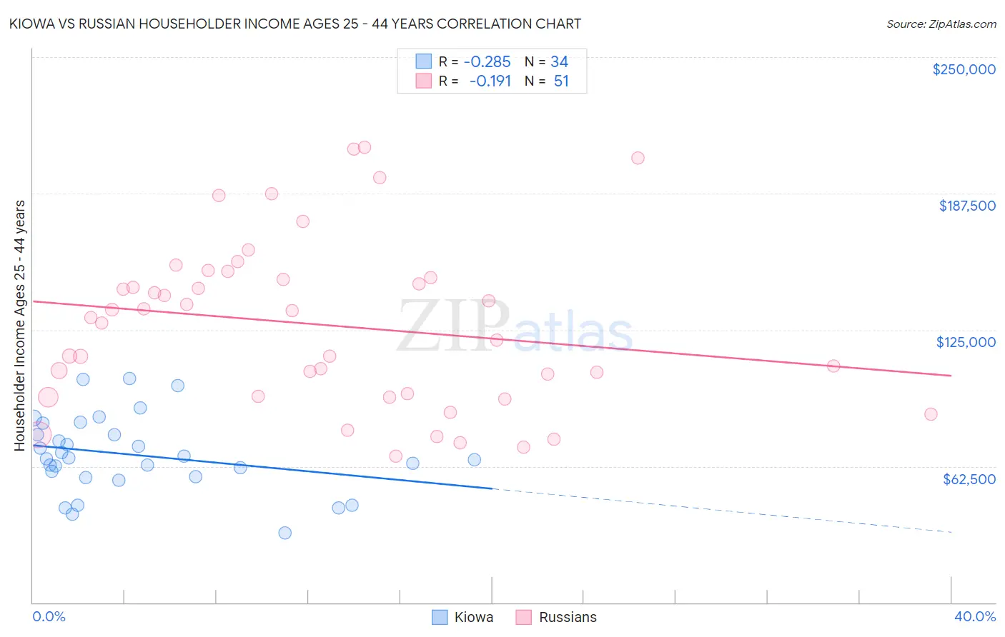 Kiowa vs Russian Householder Income Ages 25 - 44 years
