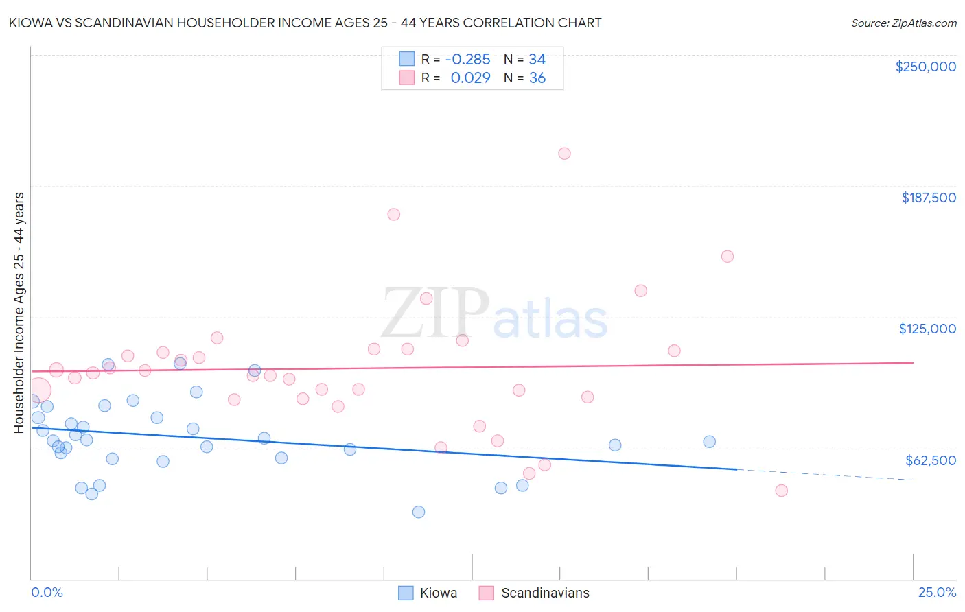 Kiowa vs Scandinavian Householder Income Ages 25 - 44 years