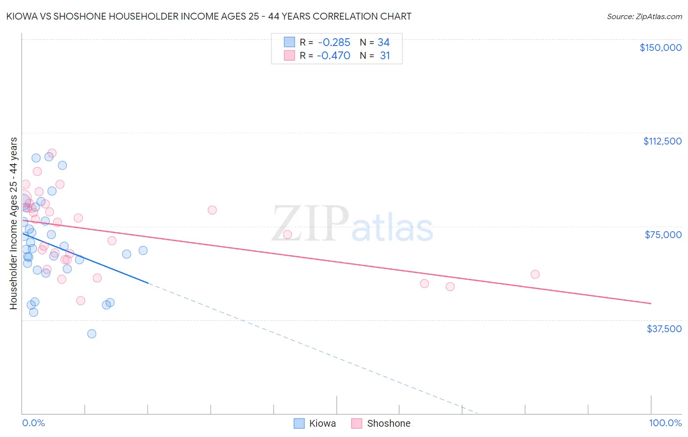 Kiowa vs Shoshone Householder Income Ages 25 - 44 years