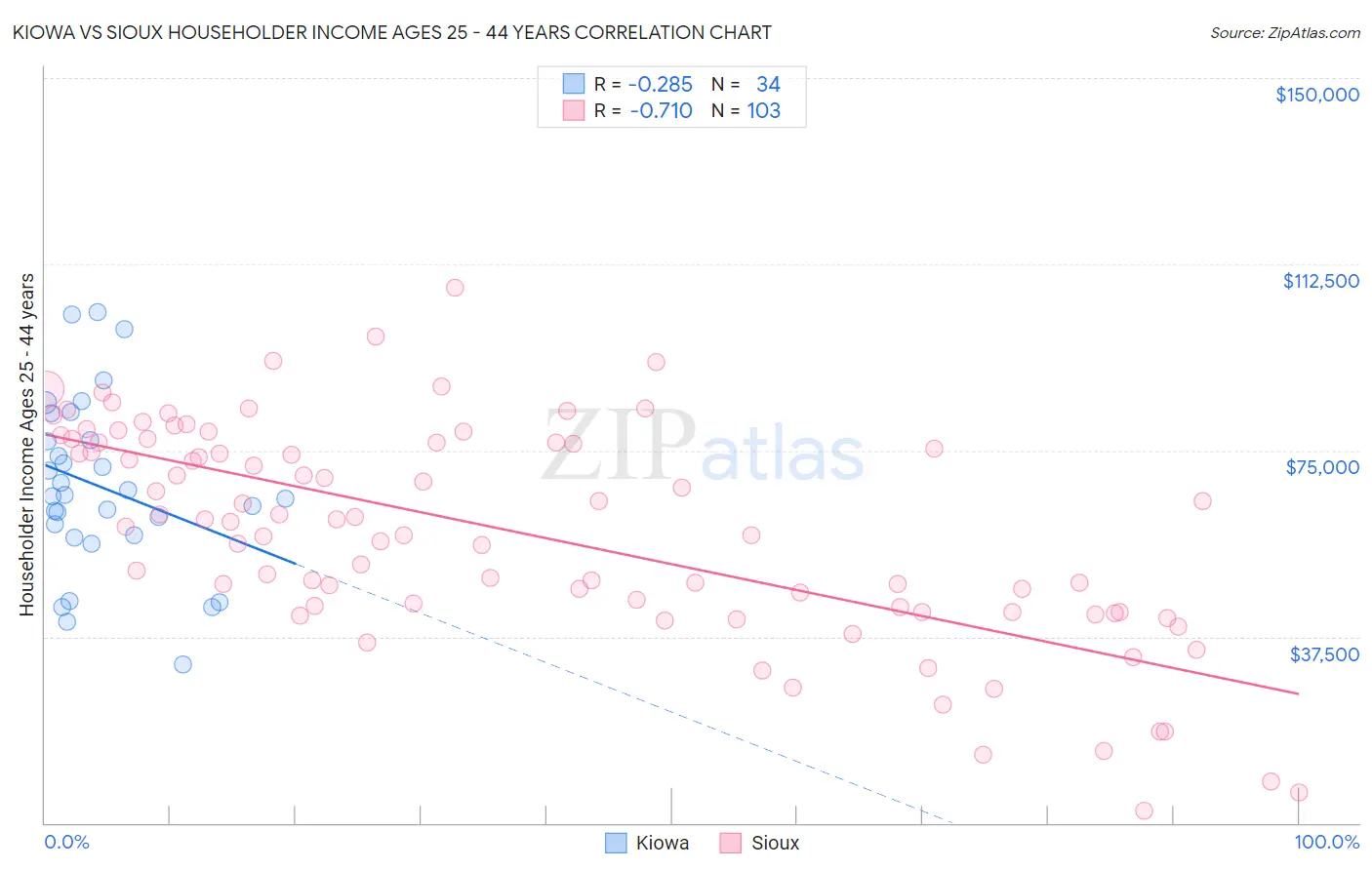 Kiowa vs Sioux Householder Income Ages 25 - 44 years