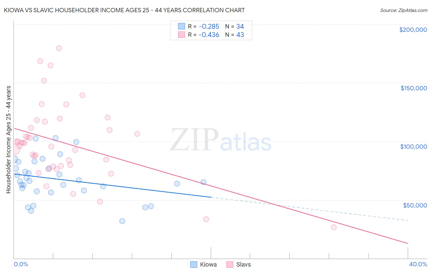 Kiowa vs Slavic Householder Income Ages 25 - 44 years