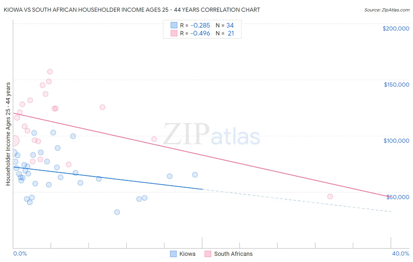 Kiowa vs South African Householder Income Ages 25 - 44 years