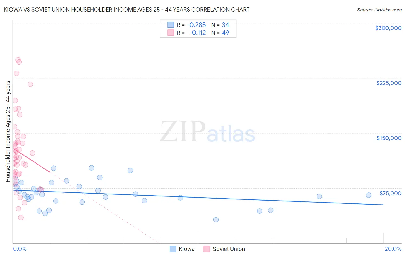 Kiowa vs Soviet Union Householder Income Ages 25 - 44 years