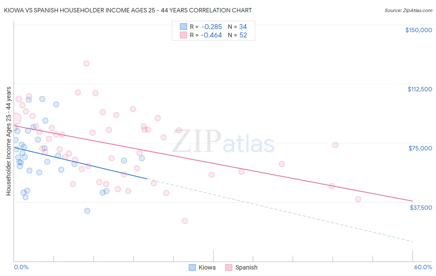 Kiowa vs Spanish Householder Income Ages 25 - 44 years
