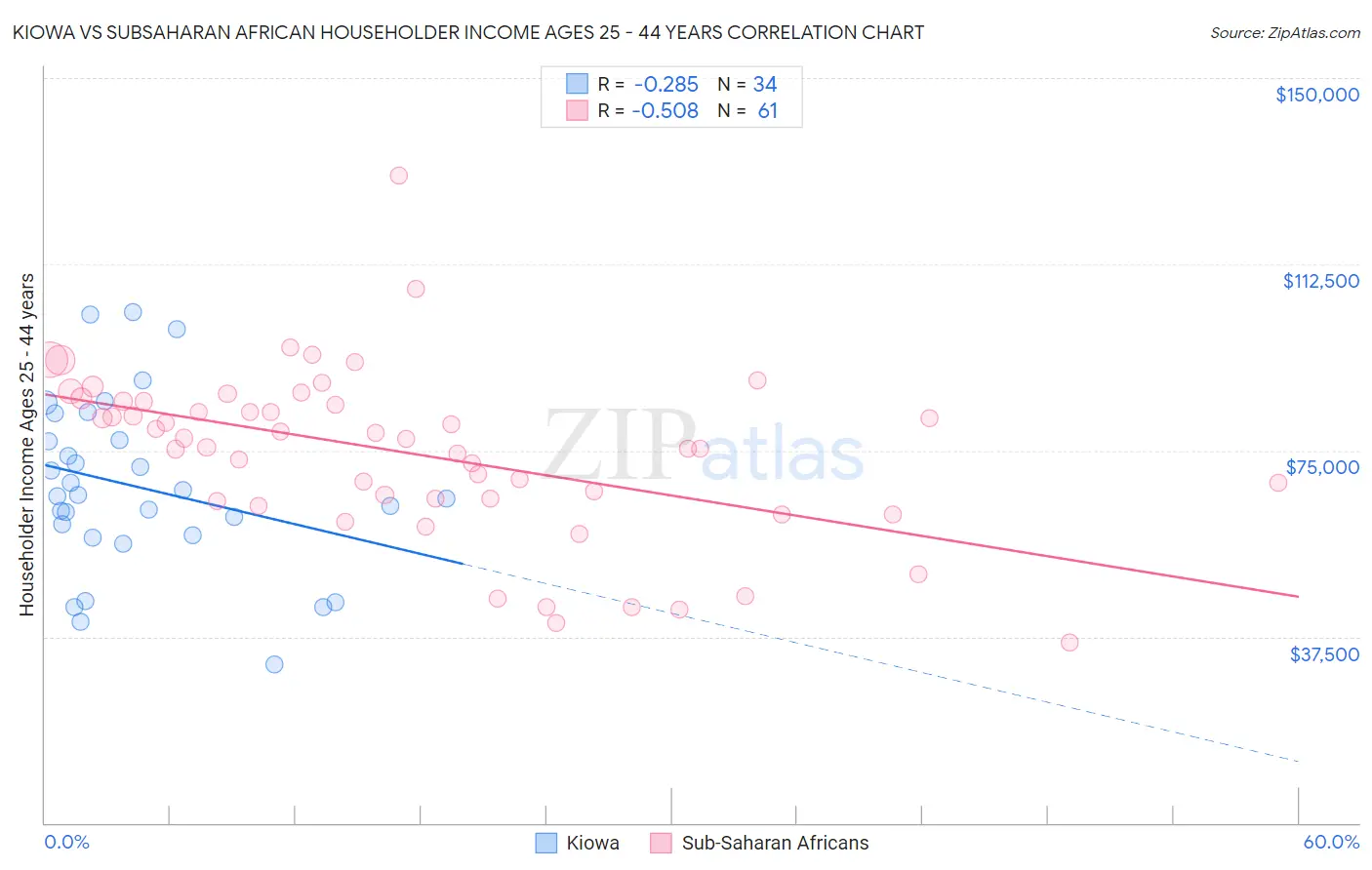 Kiowa vs Subsaharan African Householder Income Ages 25 - 44 years