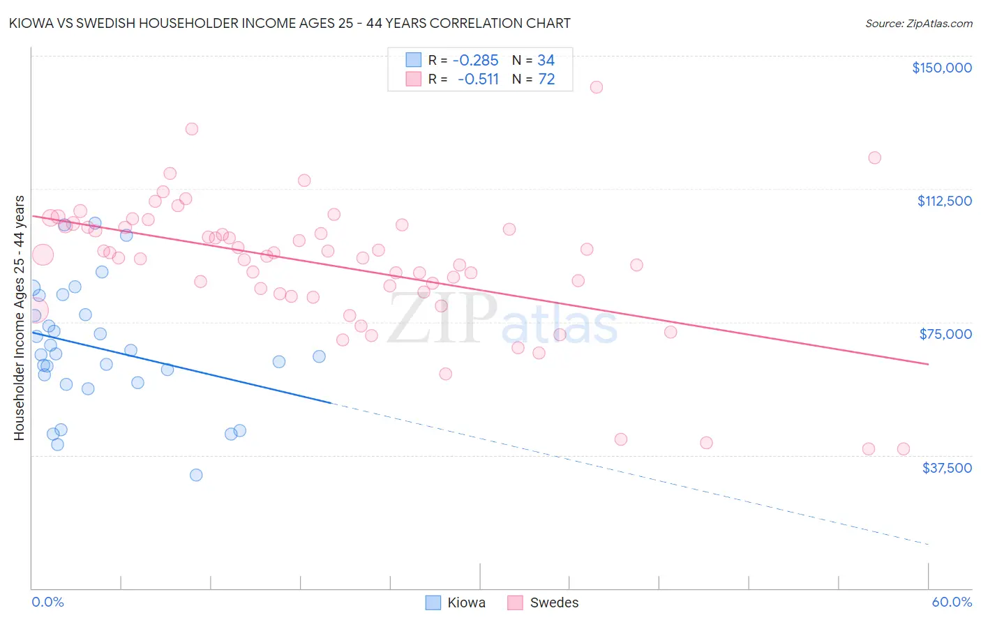 Kiowa vs Swedish Householder Income Ages 25 - 44 years