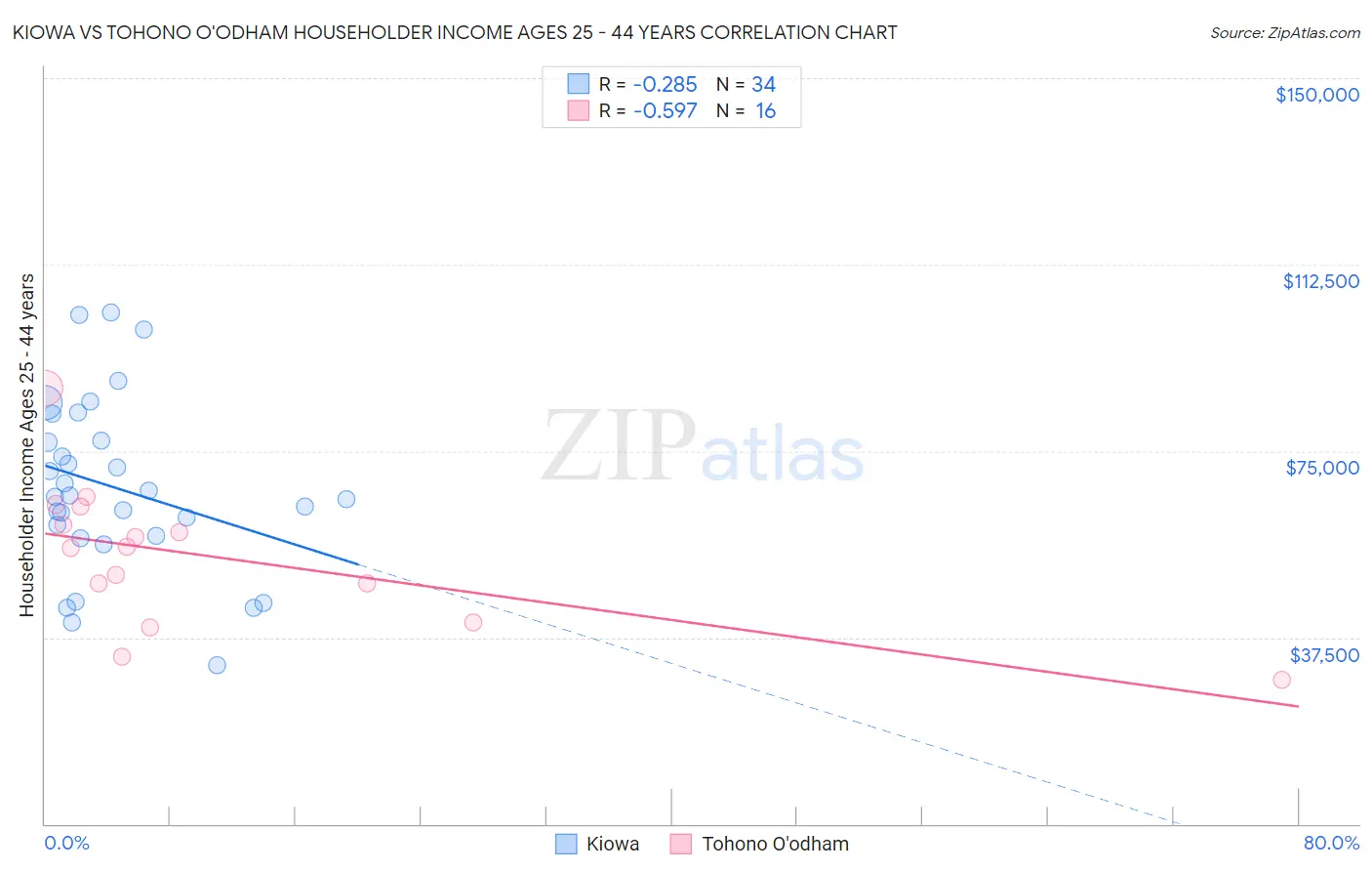 Kiowa vs Tohono O'odham Householder Income Ages 25 - 44 years