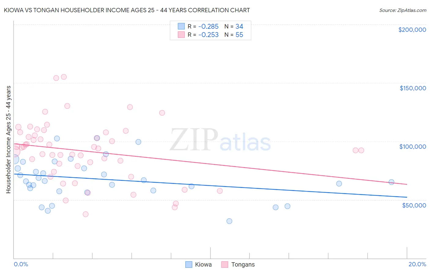 Kiowa vs Tongan Householder Income Ages 25 - 44 years