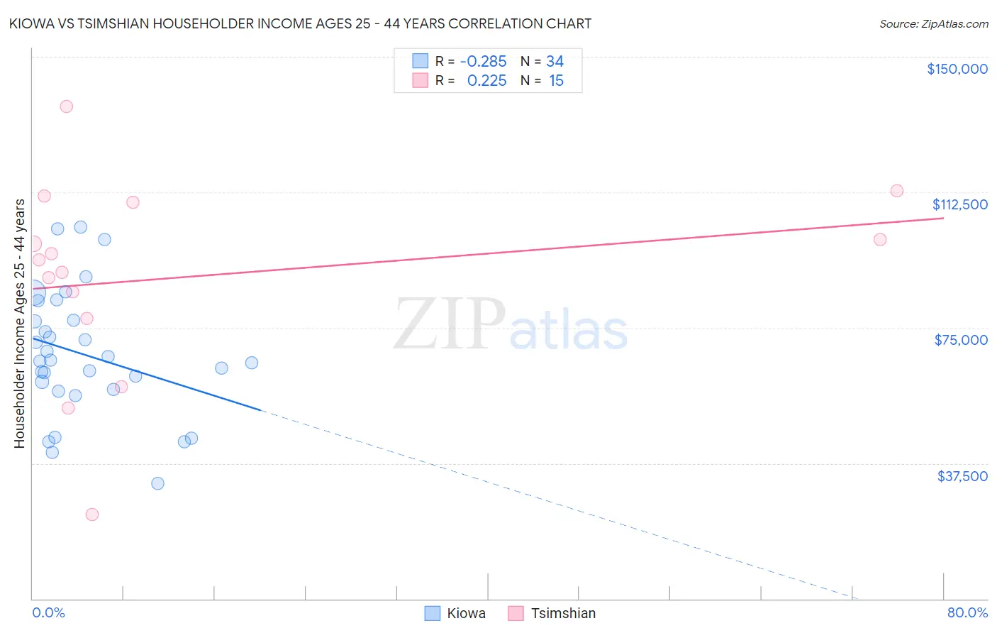 Kiowa vs Tsimshian Householder Income Ages 25 - 44 years