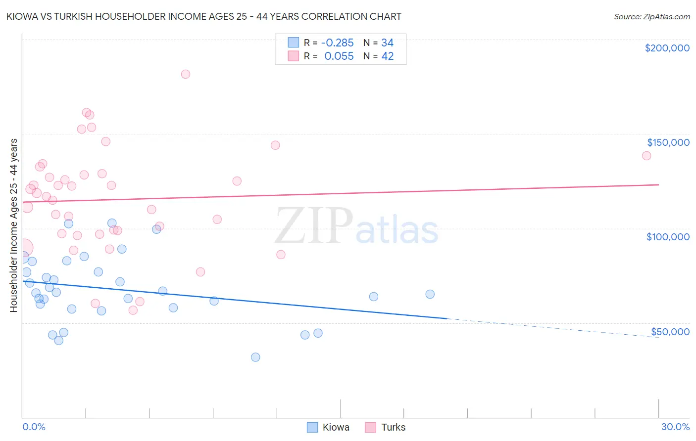 Kiowa vs Turkish Householder Income Ages 25 - 44 years