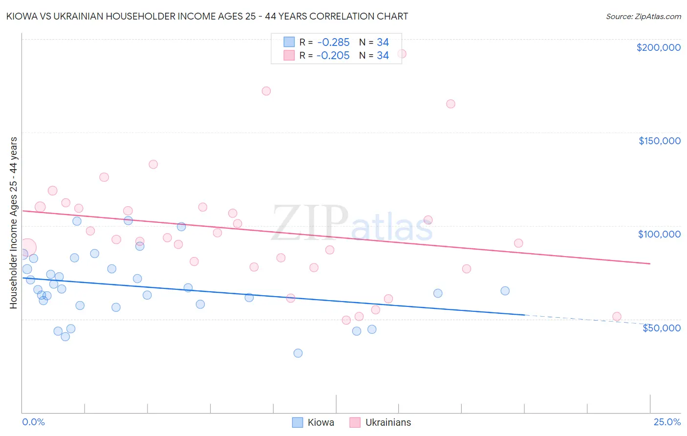 Kiowa vs Ukrainian Householder Income Ages 25 - 44 years