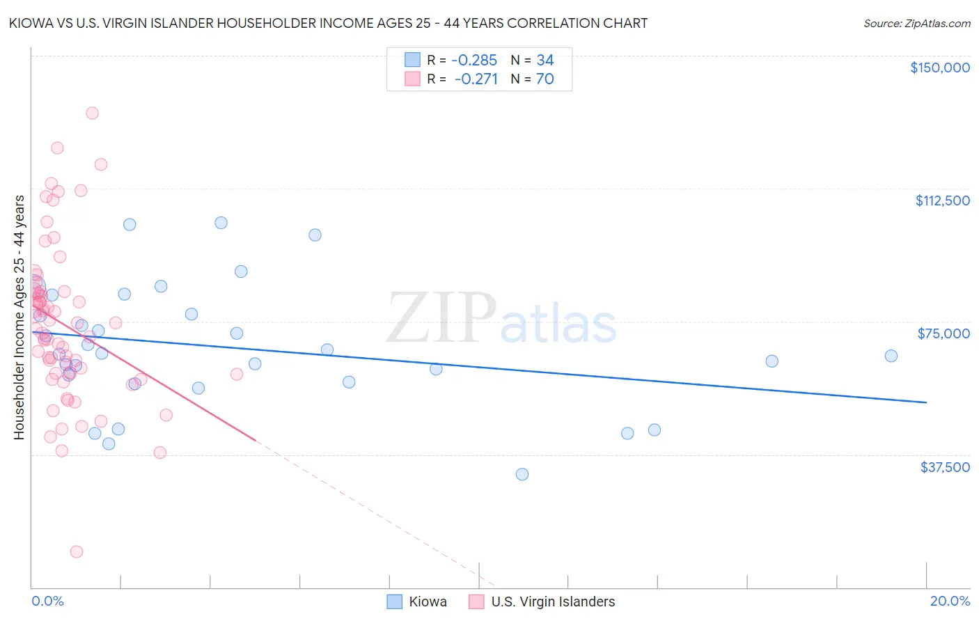 Kiowa vs U.S. Virgin Islander Householder Income Ages 25 - 44 years
