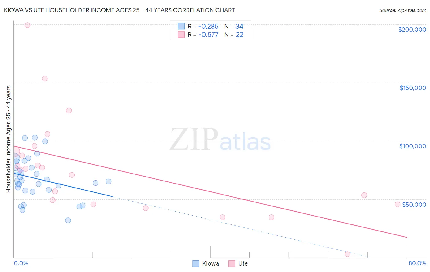 Kiowa vs Ute Householder Income Ages 25 - 44 years